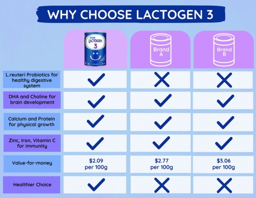 why-choose-lactogen3