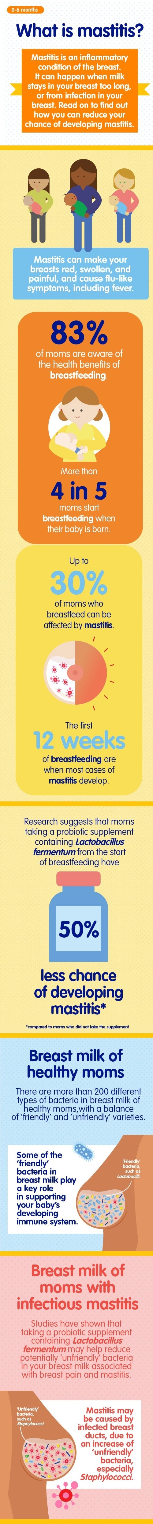 Mastitis