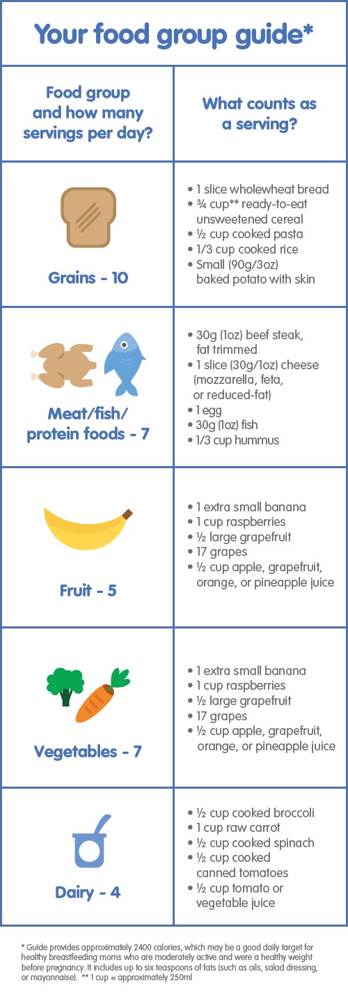 What to eat when breastfeeding